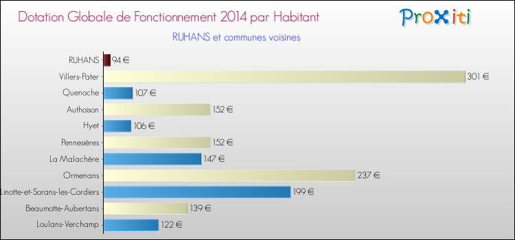 Montant des dotations globales de fonctionnement DGF par Habitant pour RUHANS et les communes proches en 2014. Comparaison des des dotations globales de fonctionnement DGF par habitant pour RUHANS et les communes voisines en 2014.