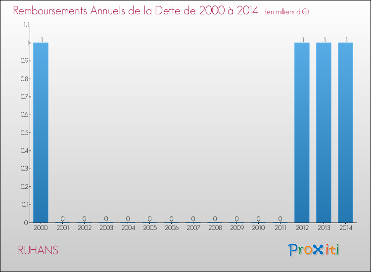 Evolution de l'annuité de la dette pour la commune de RUHANS de 2000 à 2014 Annuités de la dette pour RUHANS de 2000 à 2014