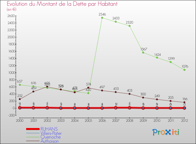 Evolution de la dette par habitant pour la commune de RUHANS et les communes proches de 2000 à 2012 Comparaison de la dette par habitant pour RUHANS et les communes voisines de 2000 à 2012