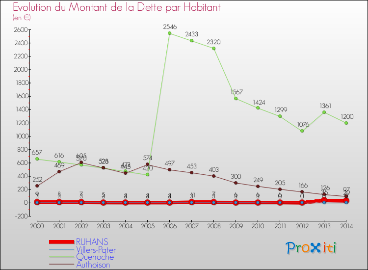Evolution de la dette par habitant pour la commune de RUHANS et les communes proches de 2000 à 2014 Comparaison de la dette par habitant pour RUHANS et les communes voisines de 2000 à 2014