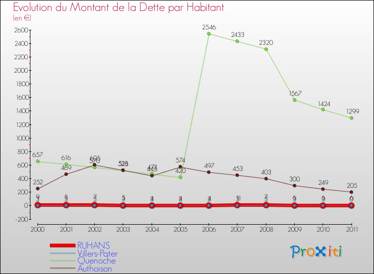 Evolution de la dette par habitant pour la commune de RUHANS et les communes proches Comparaison de la dette par habitant pour RUHANS et les communes voisines