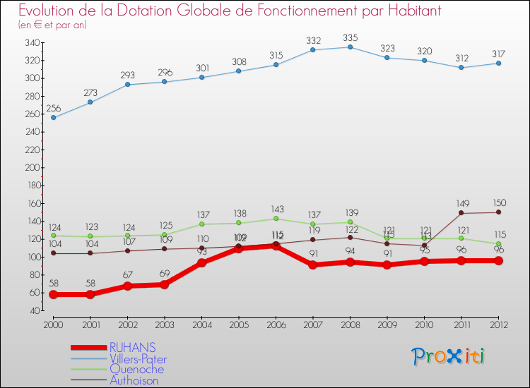 Evolution et montant de la dotation globale de fonctionnement par Habitant pour RUHANS et les communes proches Comparaison des dotations globales de fonctionnement par habitant pour RUHANS et les communes voisines