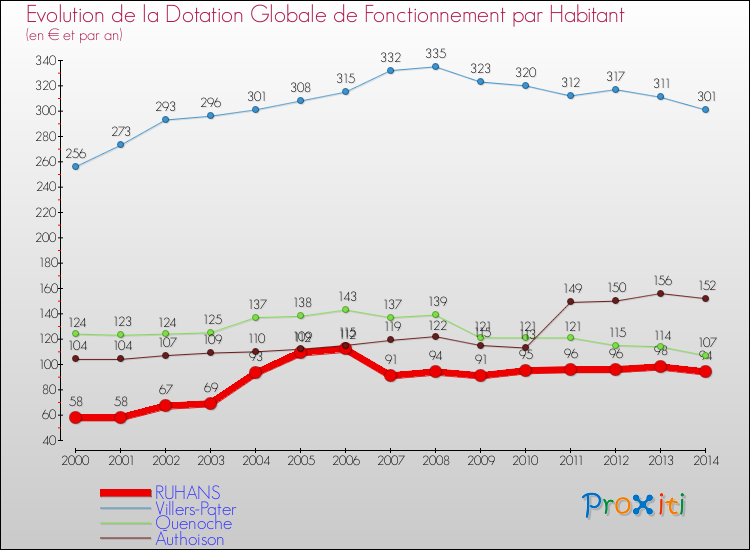 Evolution et montant de la dotation globale de fonctionnement par Habitant pour RUHANS et les communes proches de 2000 à 2014. Comparaison des dotations globales de fonctionnement par habitant pour RUHANS et les communes voisines de 2000 à 2014.
