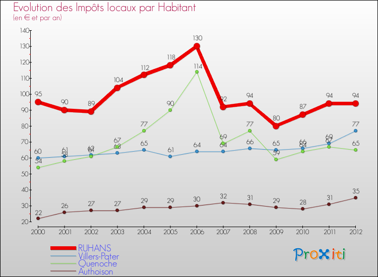 Evolution et montant des impôts locaux par Habitant pour RUHANS et les communes proches Comparaison des impôts locaux par habitant pour RUHANS et les communes voisines