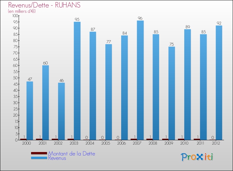 Evolution comparée de la dette et des revenus pour la commune de RUHANS de 2000 à 2012 Comparaison de la dette et des revenus pour RUHANS de 2000 à 2012