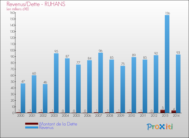 Evolution comparée de la dette et des revenus pour la commune de RUHANS de 2000 à 2014 Comparaison de la dette et des revenus pour RUHANS de 2000 à 2014