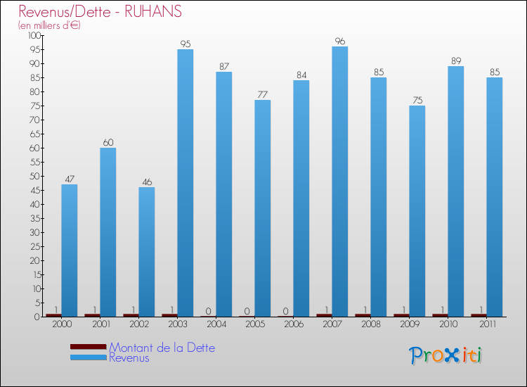 Evolution comparée de la dette et des revenus pour la commune de RUHANS de 2000 à 2011 Comparaison de la dette et des revenus pour RUHANS de 2000 à 2011