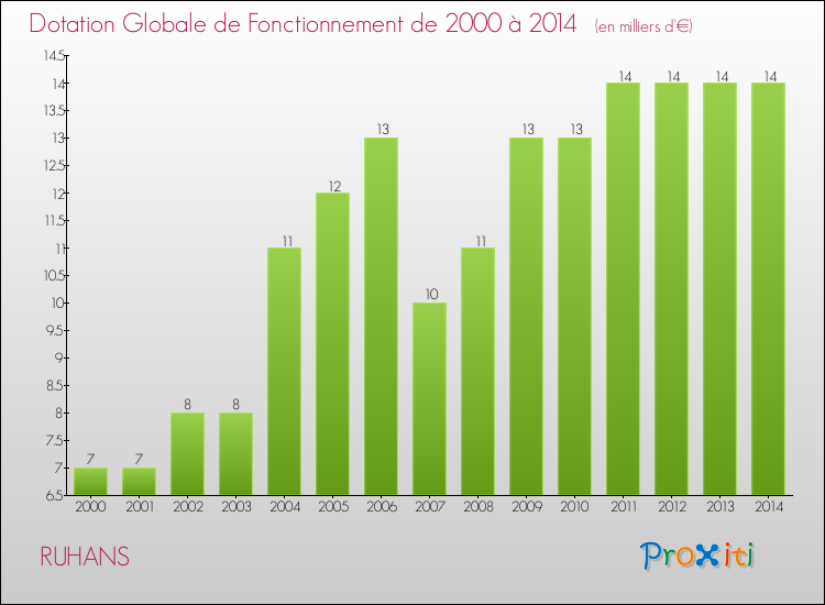 Evolution du montant de la Dotation Globale de Fonctionnement pour la commune de RUHANS de 2000 à 2014 Evolution du montant de la Dotation Globale de Fonctionnement pour RUHANS de 2000 à 2014