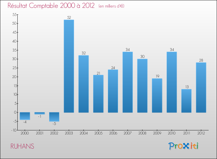 Evolution du résultat comptable pour la commune de RUHANS de 2000 à 2012 Evolution du résultat comptable pour RUHANS de 2000 à 2012