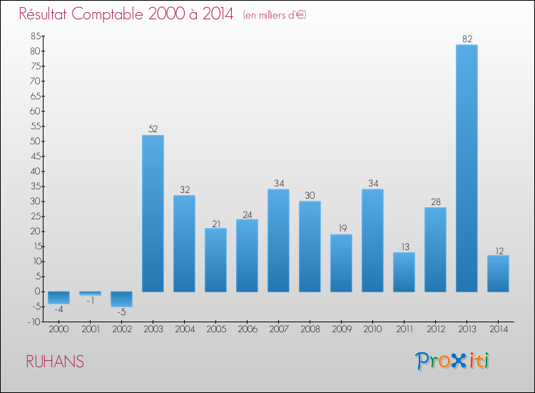 Evolution du résultat comptable pour la commune de RUHANS de 2000 à 2014 Evolution du résultat comptable pour RUHANS de 2000 à 2014