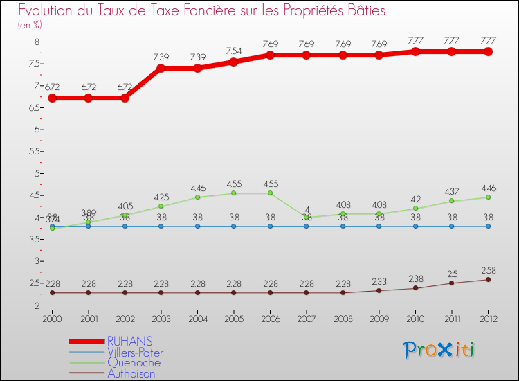 Evolution du taux de la taxe foncière sur le bati pour RUHANS et les communes proches de 2000 à 2012 Comparaison des taux de taxe foncière sur le bati pour RUHANS et les communes voisines de 2000 à 2012