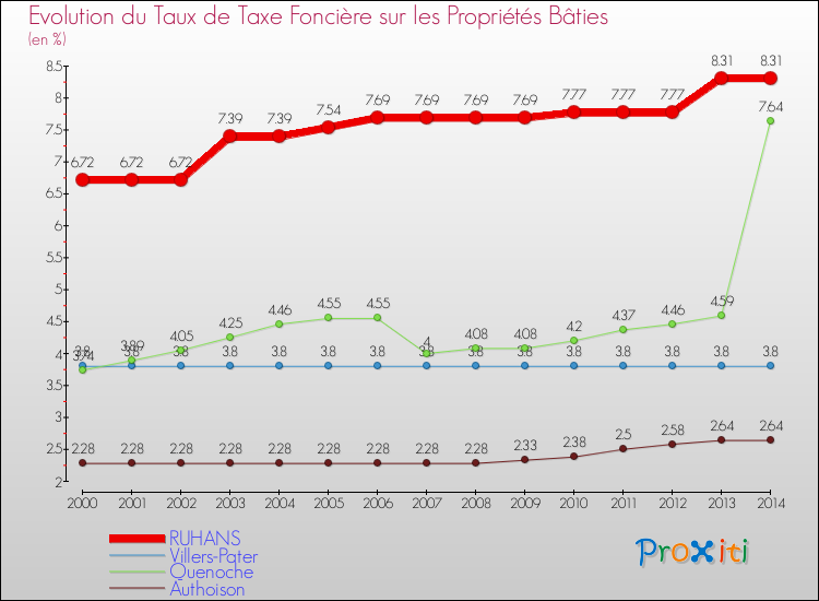 Evolution du taux de la taxe foncière sur le bati pour RUHANS et les communes proches de 2000 à 2014 Comparaison des taux de taxe foncière sur le bati pour RUHANS et les communes voisines de 2000 à 2014