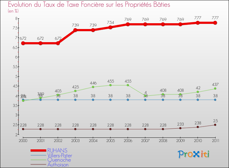 Evolution du taux de la taxe foncière sur le bati pour RUHANS et les communes proches Comparaison des taux de taxe foncière sur le bati pour RUHANS et les communes voisines