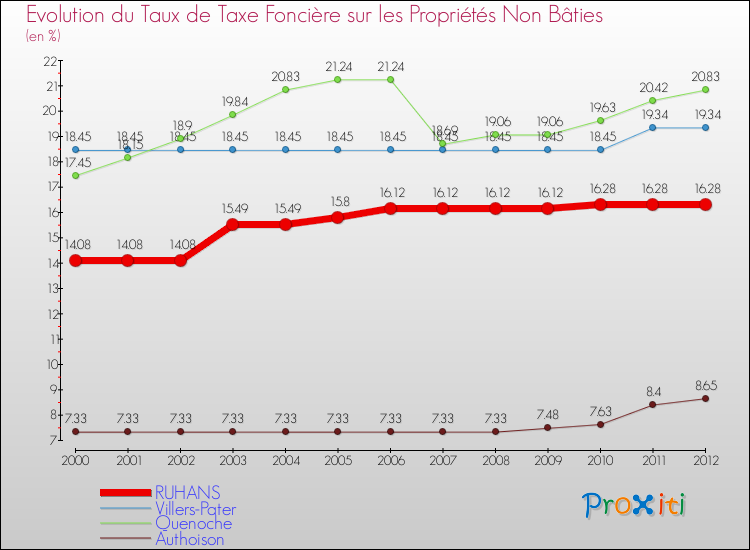 Evolution du taux de la taxe foncière sur les immeubles et terrains non batis pour RUHANS et les communes proches de 2000 à 2012 Comparaison des taux de la taxe foncière sur les immeubles et terrains non batis pour RUHANS et les communes voisines de 2000 à 2012