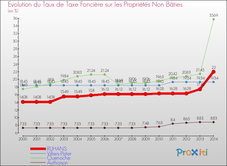 Evolution du taux de la taxe foncière sur les immeubles et terrains non batis pour RUHANS et les communes proches de 2000 à 2014 Comparaison des taux de la taxe foncière sur les immeubles et terrains non batis pour RUHANS et les communes voisines de 2000 à 2014