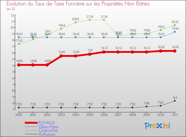 Evolution du taux de la taxe foncière sur les immeubles et terrains non batis pour RUHANS et les communes proches Comparaison des taux de la taxe foncière sur les immeubles et terrains non batis pour RUHANS et les communes voisines