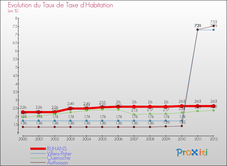 Evolution du taux de la taxe d'habitation pour RUHANS et les communes proches Comparaison des taux de la taxe d'habitation pour RUHANS et les communes voisines