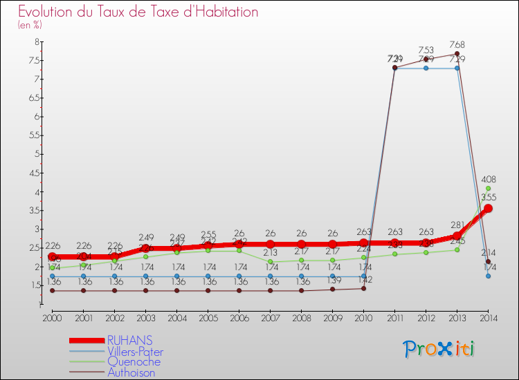 Evolution du taux de la taxe d'habitation pour RUHANS et les communes proches de 2000 à 2014 Comparaison des taux de la taxe d'habitation pour RUHANS et les communes voisines de 2000 à 2014