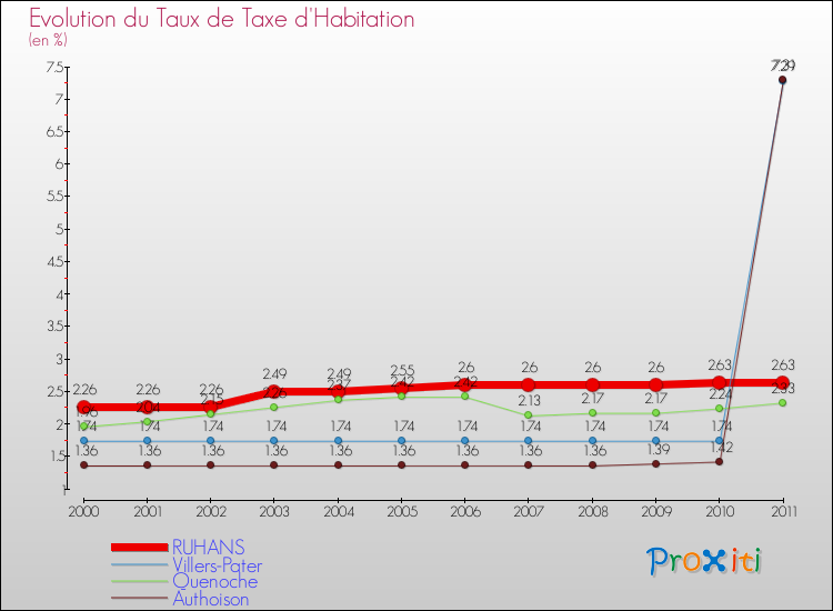 Evolution du taux de la taxe d'habitation pour RUHANS et les communes proches Comparaison des taux de la taxe d'habitation pour RUHANS et les communes voisines