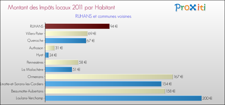 Montant des impôts locaux par Habitant pour RUHANS et les communes proches Comparaison des impôts locaux par habitant pour RUHANS et les communes voisines