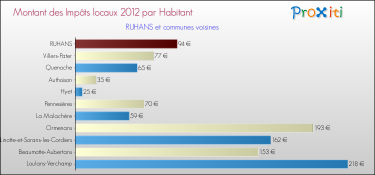 Montant des impôts locaux par Habitant pour RUHANS et les communes proches Comparaison des impôts locaux par habitant pour RUHANS et les communes voisines