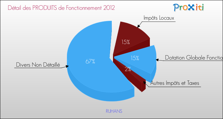 Décomposition du Budget de Fonctionnement 2012 de la commune de RUHANS Budget de Fonctionnement 2012 pour la commune de RUHANS