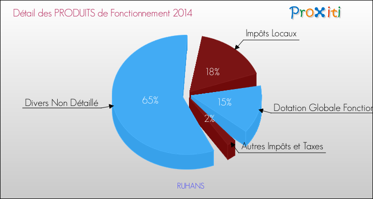 Décomposition du Budget de Fonctionnement 2014 de la commune de RUHANS Budget de Fonctionnement 2014 pour la commune de RUHANS