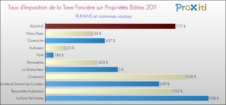 Taux d'imposition de la taxe foncière sur le bati 2011 pour RUHANS et les communes proches Comparaison des taux d'imposition de la taxe foncière sur le bati 2011 pour RUHANS et les communes voisines