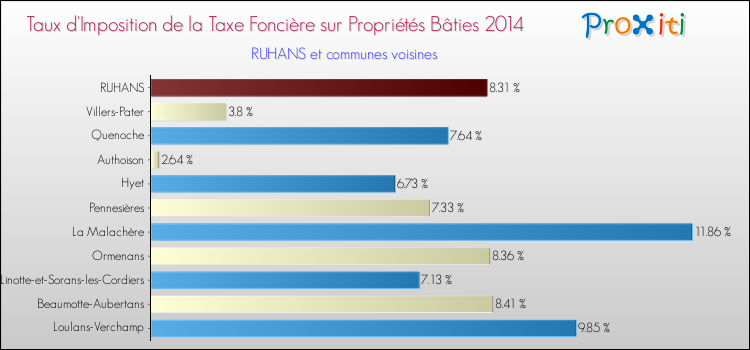 Taux d'imposition de la taxe foncière sur le bati 2014 pour RUHANS et les communes proches Comparaison des taux d'imposition de la taxe foncière sur le bati 2014 pour RUHANS et les communes voisines