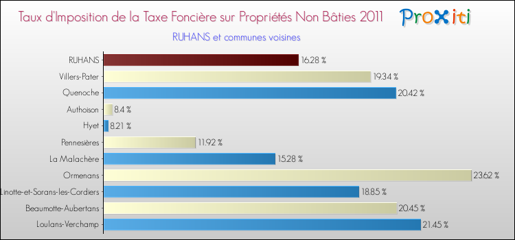 Taux d'imposition de la taxe foncière sur les immeubles et terrains non batis 2011 pour RUHANS et les communes proches Comparaison des taux d'imposition de la taxe foncière sur les immeubles et terrains non batis 2011 pour RUHANS et les communes voisines