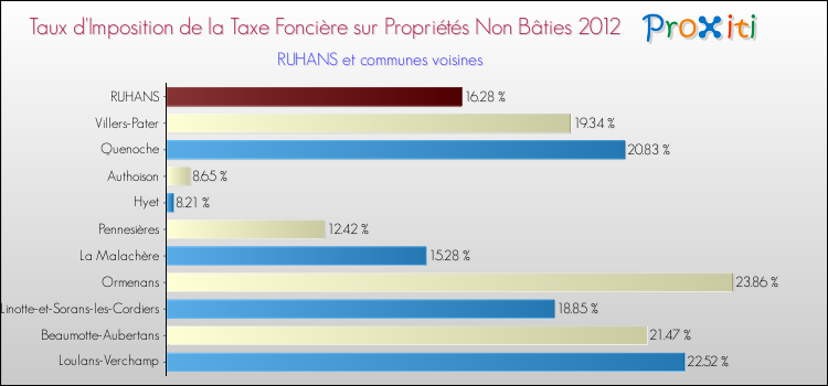 Taux d'imposition de la taxe foncière sur les immeubles et terrains non batis 2012 pour RUHANS et les communes proches Comparaison des taux d'imposition de la taxe foncière sur les immeubles et terrains non batis 2012 pour RUHANS et les communes voisines