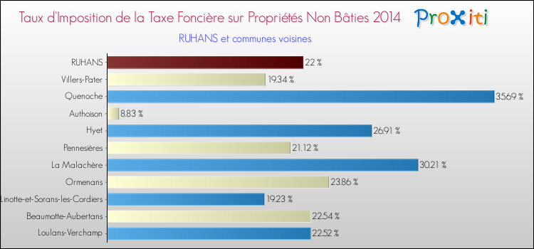Taux d'imposition de la taxe foncière sur les immeubles et terrains non batis 2014 pour RUHANS et les communes proches Comparaison des taux d'imposition de la taxe foncière sur les immeubles et terrains non batis 2014 pour RUHANS et les communes voisines