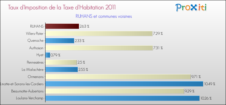 Taux d'imposition de la taxe d'habitation 2011 pour RUHANS et les communes proches Comparaison des taux d'imposition de la taxe d'habitation 2011 pour RUHANS et les communes voisines