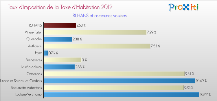 Taux d'imposition de la taxe d'habitation 2012 pour RUHANS et les communes proches Comparaison des taux d'imposition de la taxe d'habitation 2012 pour RUHANS et les communes voisines