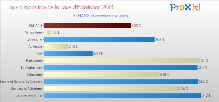 Taux d'imposition de la taxe d'habitation 2014 pour RUHANS et les communes proches Comparaison des taux d'imposition de la taxe d'habitation 2014 pour RUHANS et les communes voisines