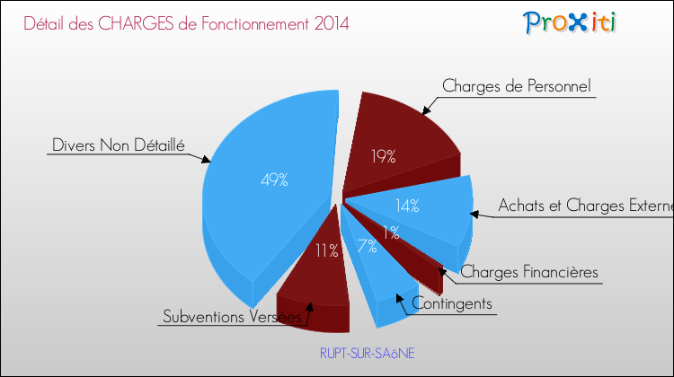 Décomposition des Charges de Fonctionnement 2014 de la commune de RUPT-SUR-SAôNE Charges de Fonctionnement 2014 pour la commune de RUPT-SUR-SAôNE