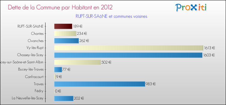 Dette par habitant de la commune en 2012 pour RUPT-SUR-SAôNE et les communes proches Comparaison de la dette par habitant de la commune en 2012 pour RUPT-SUR-SAôNE et les communes voisines