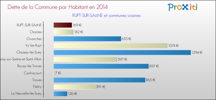 Dette par habitant de la commune en 2014 pour RUPT-SUR-SAôNE et les communes proches Comparaison de la dette par habitant de la commune en 2014 pour RUPT-SUR-SAôNE et les communes voisines