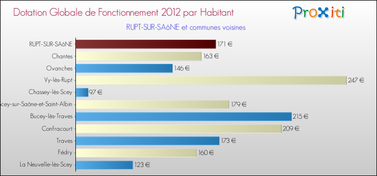 Montant des dotations globales de fonctionnement DGF par Habitant pour RUPT-SUR-SAôNE et les communes proches Comparaison des des dotations globales de fonctionnement DGF par habitant pour RUPT-SUR-SAôNE et les communes voisines