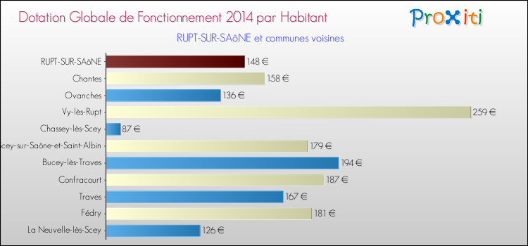 Montant des dotations globales de fonctionnement DGF par Habitant pour RUPT-SUR-SAôNE et les communes proches en 2014. Comparaison des des dotations globales de fonctionnement DGF par habitant pour RUPT-SUR-SAôNE et les communes voisines en 2014.