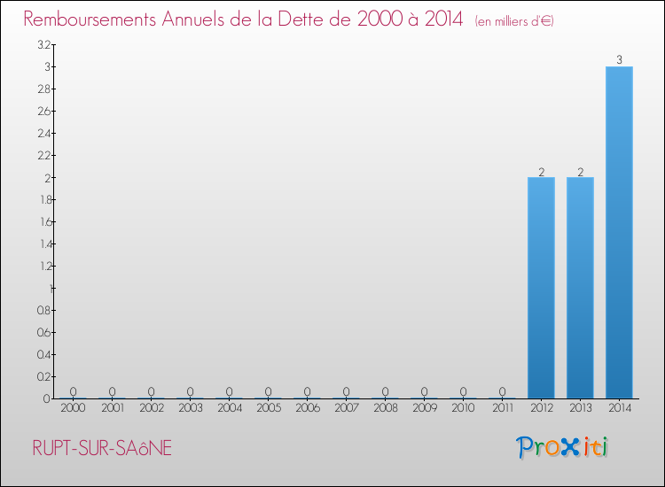 Evolution de l'annuité de la dette pour la commune de RUPT-SUR-SAôNE de 2000 à 2014 Annuités de la dette pour RUPT-SUR-SAôNE de 2000 à 2014
