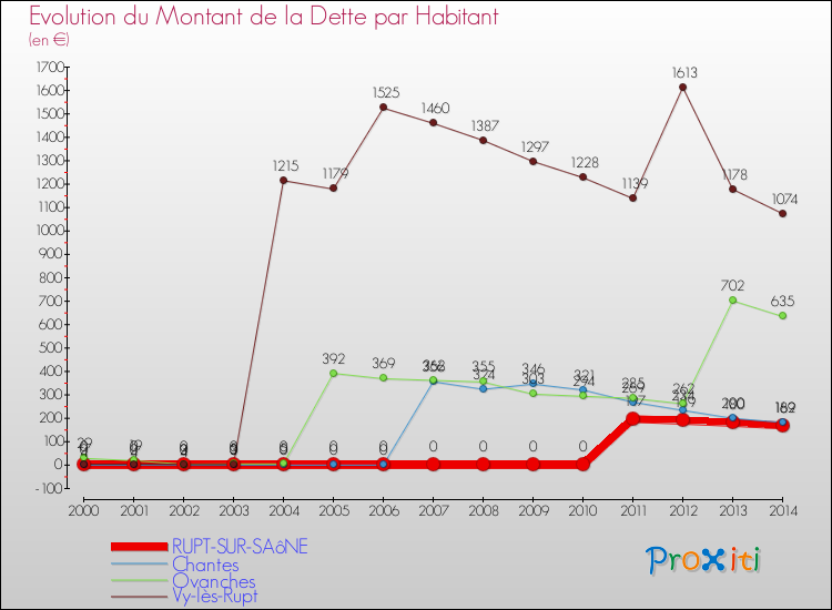 Evolution de la dette par habitant pour la commune de RUPT-SUR-SAôNE et les communes proches de 2000 à 2014 Comparaison de la dette par habitant pour RUPT-SUR-SAôNE et les communes voisines de 2000 à 2014