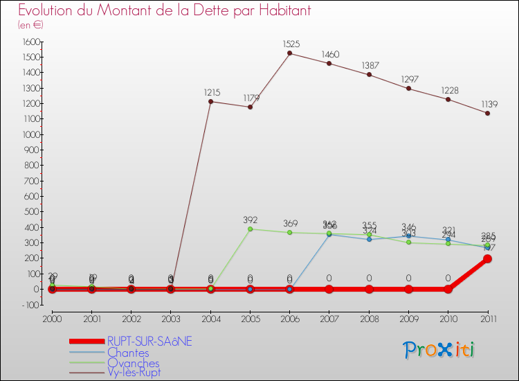 Evolution de la dette par habitant pour la commune de RUPT-SUR-SAôNE et les communes proches Comparaison de la dette par habitant pour RUPT-SUR-SAôNE et les communes voisines