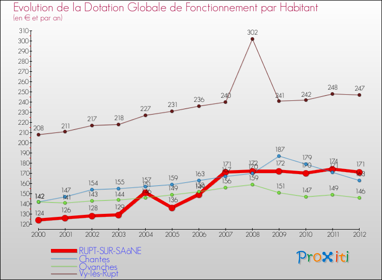 Evolution et montant de la dotation globale de fonctionnement par Habitant pour RUPT-SUR-SAôNE et les communes proches Comparaison des dotations globales de fonctionnement par habitant pour RUPT-SUR-SAôNE et les communes voisines