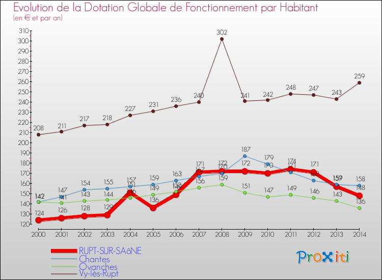 Evolution et montant de la dotation globale de fonctionnement par Habitant pour RUPT-SUR-SAôNE et les communes proches de 2000 à 2014. Comparaison des dotations globales de fonctionnement par habitant pour RUPT-SUR-SAôNE et les communes voisines de 2000 à 2014.