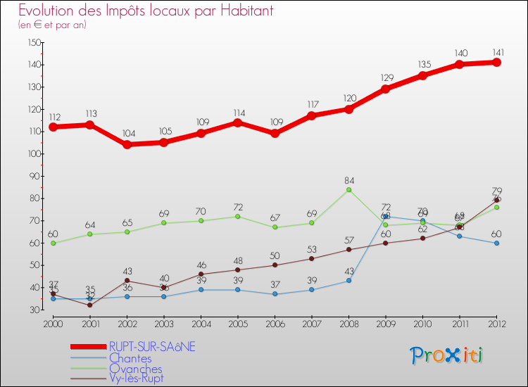 Evolution et montant des impôts locaux par Habitant pour RUPT-SUR-SAôNE et les communes proches Comparaison des impôts locaux par habitant pour RUPT-SUR-SAôNE et les communes voisines