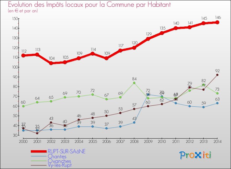 Evolution et montant des impôts locaux par Habitant pour RUPT-SUR-SAôNE et les communes proches de 2000 à 2014 Comparaison des impôts locaux par habitant pour RUPT-SUR-SAôNE et les communes voisines de 2000 à 2014
