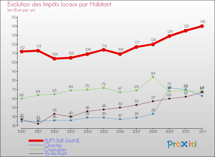 Evolution et montant des impôts locaux par Habitant pour RUPT-SUR-SAôNE et les communes proches Comparaison des impôts locaux par habitant pour RUPT-SUR-SAôNE et les communes voisines