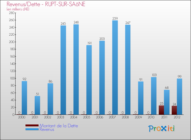 Evolution comparée de la dette et des revenus pour la commune de RUPT-SUR-SAôNE de 2000 à 2012 Comparaison de la dette et des revenus pour RUPT-SUR-SAôNE de 2000 à 2012