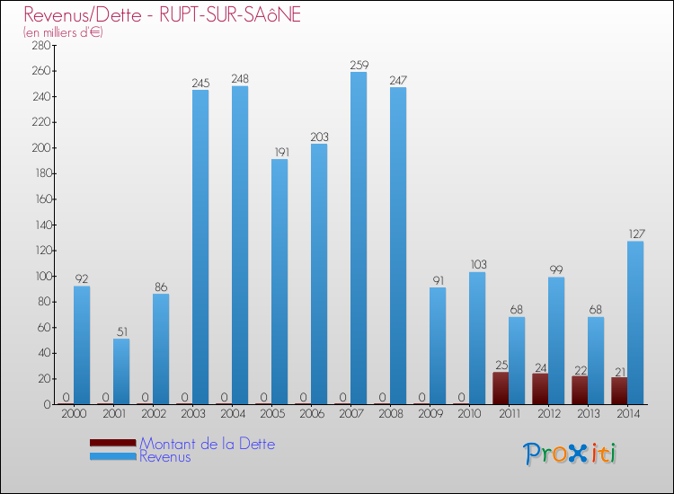 Evolution comparée de la dette et des revenus pour la commune de RUPT-SUR-SAôNE de 2000 à 2014 Comparaison de la dette et des revenus pour RUPT-SUR-SAôNE de 2000 à 2014